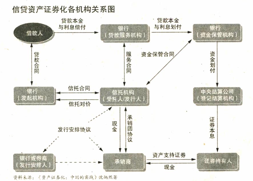 地方融資平臺(tái)貸款納入鼓勵(lì)范圍——500億蛋糕來了！ 信貸資產(chǎn)證券化正式重啟